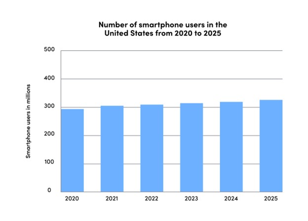 GIS Tools use smartphones to collect foot traffic data.